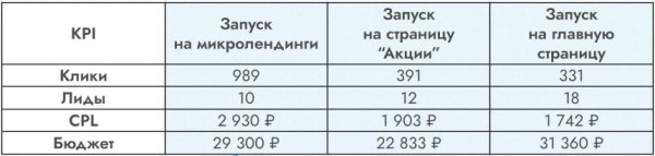 
                    Всё пройдет гладко. Как привлекали целевых клиентов для косметологической клиники на услугу эпиляции            