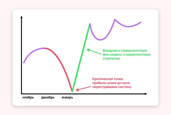 
                    7 ошибок, из-за которых маркетинговые агентства мало зарабатывают            