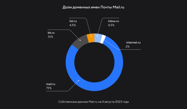 Почта Mail.ru запустила новый домен xmail.ru для переноса писем из иностранных сервисов Почта Mail.ru запустила новый домен xmail.ru для переноса писем из иностранных сервисов
