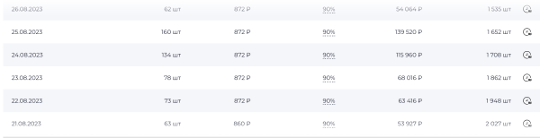 
                    Как увеличить продажи товара на ВБ и ОЗОН с 30-ти шт до 160-ти с помощью закупа рекламы в телеграм?            