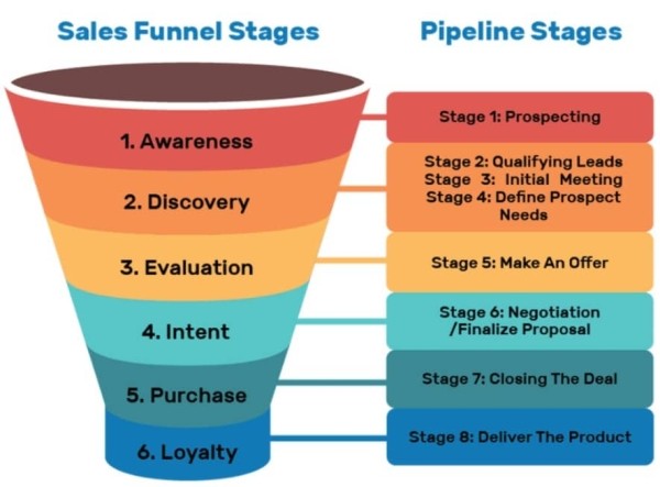 Эволюция Воронки Продаж: От AIDA до Стратегий Специализации Целевых Аудиторий
