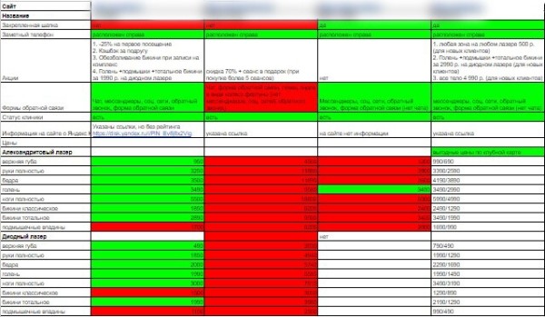 
                    Всё пройдет гладко. Как привлекали целевых клиентов для косметологической клиники на услугу эпиляции            