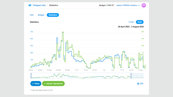 Как сделать телеграм источником заявок для вашего бизнеса: результаты работы Telegram Ads за 3 месяца для бренда одежды
Как сделать телеграм источником заявок для вашего бизнеса: результаты работы Telegram Ads за 3 месяца для бренда одежды