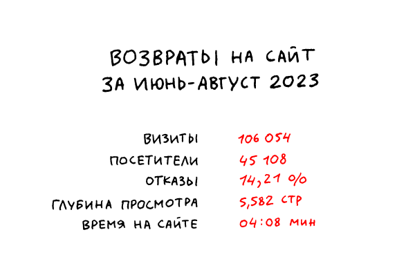 
                    7,25 млн за 3 месяца на посевы в Телеграме, ВКонтакте и email-рассылки — показываем результаты            