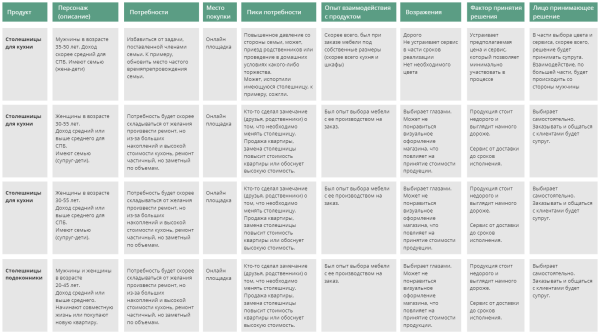 
                    Контекстная реклама для производителя столешниц: заявок больше в 2 раза, а их стоимость меньше в 3 раза            