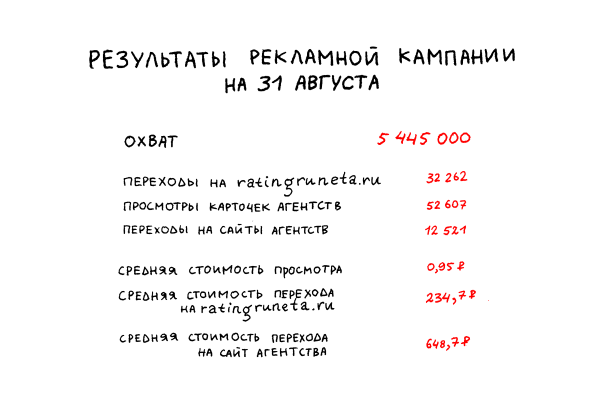 
                    7,25 млн за 3 месяца на посевы в Телеграме, ВКонтакте и email-рассылки — показываем результаты            