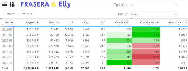 
                    Что нас бесит в аналитике рекламы в «Яндекс Директе». И как мы создали инструмент на замену            