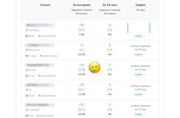 Антикейс: посевы в Telegram. Стоимость подписчика выросла на 80% за 2 недели             
                    Антикейс: посевы в Telegram. Стоимость подписчика выросла на 80% за 2 недели