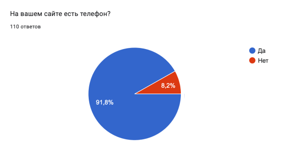 
                    Спросили 110 агентств и клиентов — нужен ли агентству телефон            