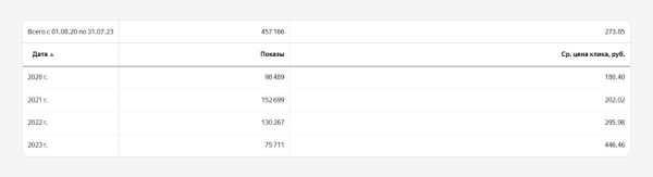 
                    Кейс: реклама производителя бытовок и модульных зданий Бытпром с 2014 года или как выйти на выручку в 500 млн в год            