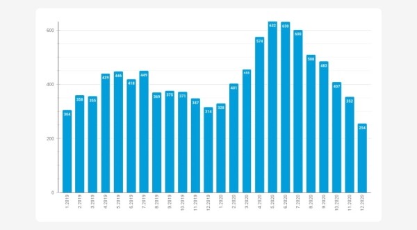 
                    Кейс: реклама производителя бытовок и модульных зданий Бытпром с 2014 года или как выйти на выручку в 500 млн в год            