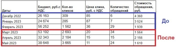 
                    Лиды с Директа в 2–3 дешевле: лайфхак в настройке Мастеров кампаний            