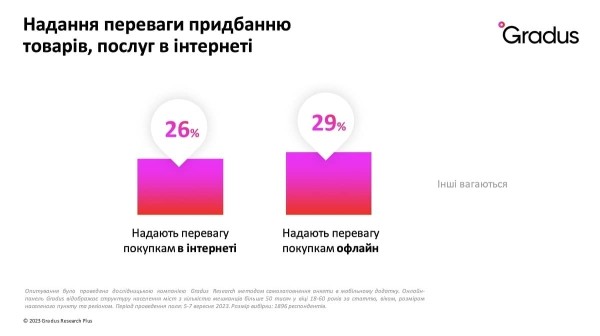 Как покупают и что делают украинцы в интернете во время войны