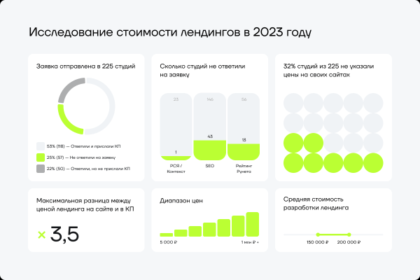 
                    Реальная стоимость лендинга в 2023 году: исследование 225 студий. Цены на сайте и в КП, состав услуг            