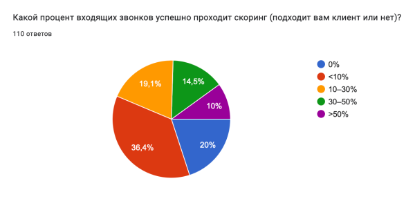 
                    Спросили 110 агентств и клиентов — нужен ли агентству телефон            