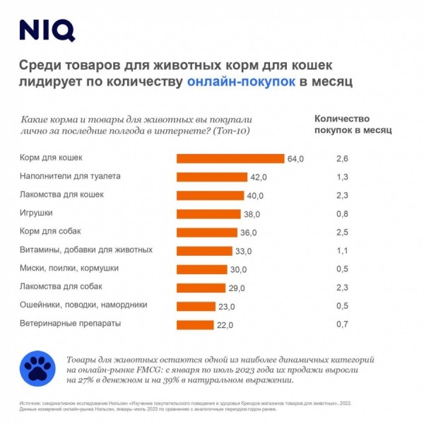 Продажи товаров для животных выросли на 27% в денежном выражении