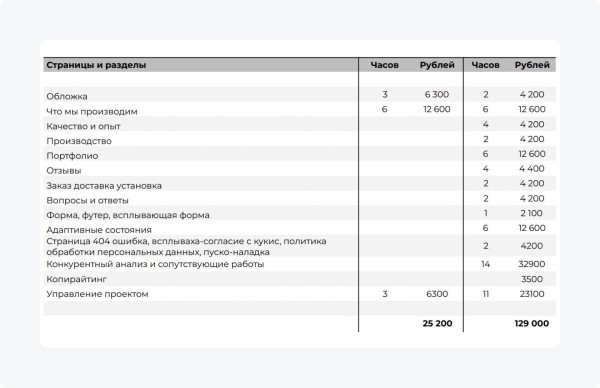 
                    Реальная стоимость лендинга в 2023 году: исследование 225 студий. Цены на сайте и в КП, состав услуг            