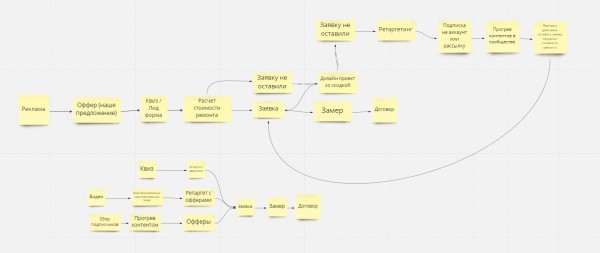 
                    Кейс клиента Vitamin.tools: как собрать 825 заявок на ремонт квартир в регионе            