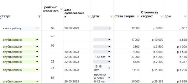 Написали 1175 блогерам, ответили 402, отказали 230. Провели 85 интеграций с блогерами, чтобы больше никогда
Написали 1175 блогерам, ответили 402, отказали 230. Провели 85 интеграций с блогерами, чтобы больше никогда