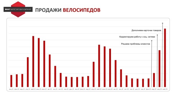 
                    Почему наша реклама ГО**О? Как выработать стратегию продвижения на основе JTBD для интернет-магазина велосипедов            