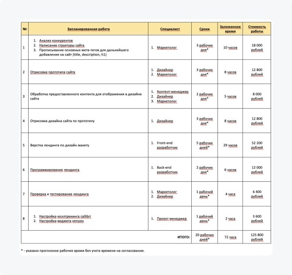 
                    Реальная стоимость лендинга в 2023 году: исследование 225 студий. Цены на сайте и в КП, состав услуг            