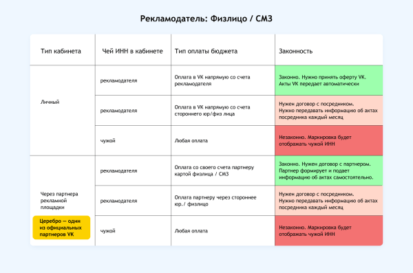 Полный гайд по маркировке таргетированной рекламы VK в 2023 году
Полный гайд по маркировке таргетированной рекламы VK в 2023 году