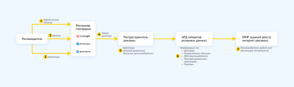 Полный гайд по маркировке таргетированной рекламы VK в 2023 году
Полный гайд по маркировке таргетированной рекламы VK в 2023 году