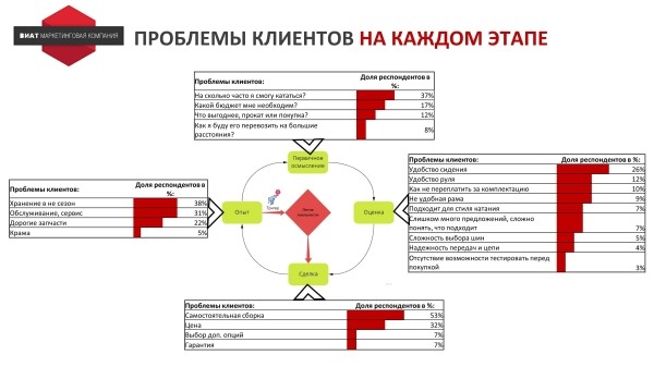 
                    Почему наша реклама ГО**О? Как выработать стратегию продвижения на основе JTBD для интернет-магазина велосипедов            