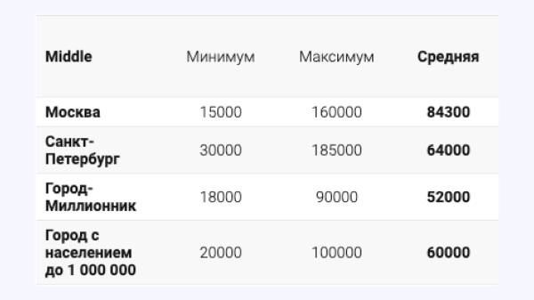 Сколько получают СММ-щики за бугром в 2023 году и другие интересные цифры
Сколько получают СММ-щики за бугром в 2023 году и другие интересные цифры