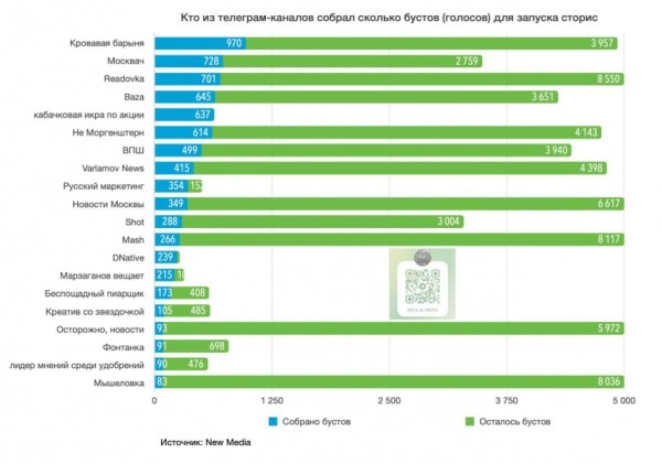 Опубликован топ-20 Telegram-каналов по числу собранных бустов