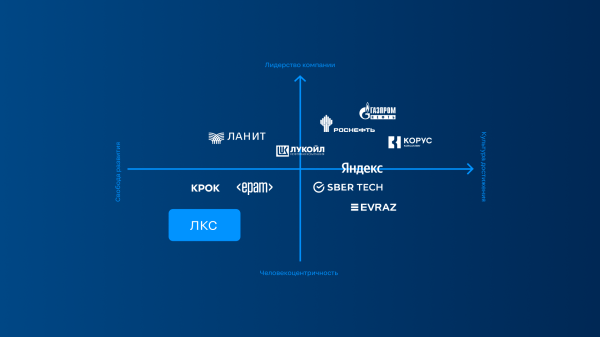 Как незаметной компании забрать мидл и сеньор-программистов у «Яндекса» и увеличить штат на 46% с помощью HR-бренда
Как незаметной компании забрать мидл и сеньор-программистов у «Яндекса» и увеличить штат на 46% с помощью HR-бренда