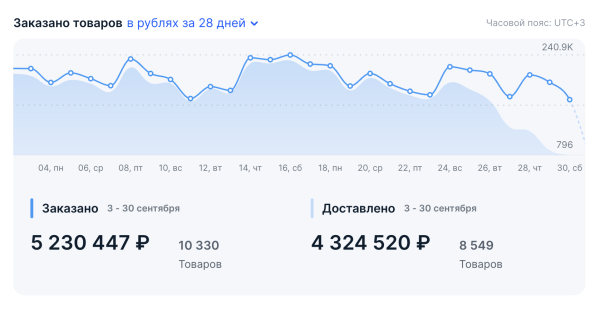 
                    Продвижение брендов на Ozon и WB через маркет-платформу. Маркет платформа ВКонтакте            