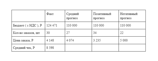 Продвижение бренда одежды. Планирование результатов и успешное ведение в рамках медийного плана
Продвижение бренда одежды. Планирование результатов и успешное ведение в рамках медийного плана