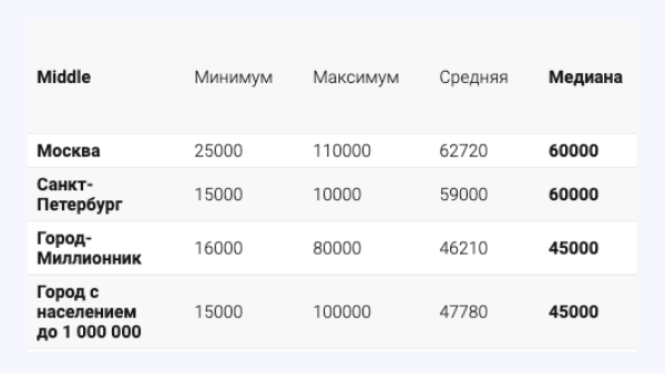 Сколько получают СММ-щики за бугром в 2023 году и другие интересные цифры
Сколько получают СММ-щики за бугром в 2023 году и другие интересные цифры
