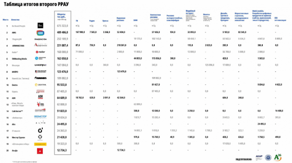 «АКАР Урал» презентовал рейтинг региональных рекламных агентств Урала