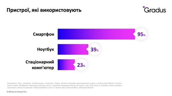 Как покупают и что делают украинцы в интернете во время войны