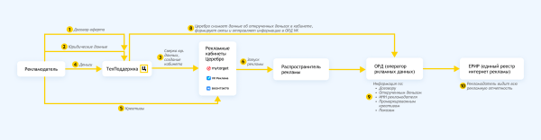 Полный гайд по маркировке таргетированной рекламы VK в 2023 году
Полный гайд по маркировке таргетированной рекламы VK в 2023 году