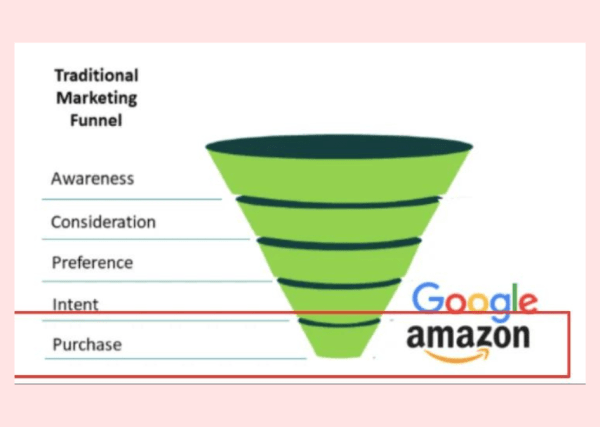 
                    Amazon бросает вызов Гуглу и Цукербергу на рынке цифровой рекламы            