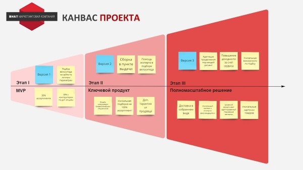 
                    Почему наша реклама ГО**О? Как выработать стратегию продвижения на основе JTBD для интернет-магазина велосипедов            