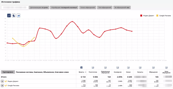 Сквозная аналитика: что выбрать, коробочный сервис или разработать свое решение? 10 факторов для сравнения
Сквозная аналитика: что выбрать, коробочный сервис или разработать свое решение? 10 факторов для сравнения