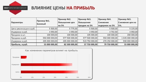 Как цена влияет на прибыль?             
                    Как цена влияет на прибыль?