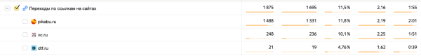 
                    Аналитический стриптиз: сколько подписок в ТГ, переходов на сайт, конверсий из одной статьи на VC и Пикабу            