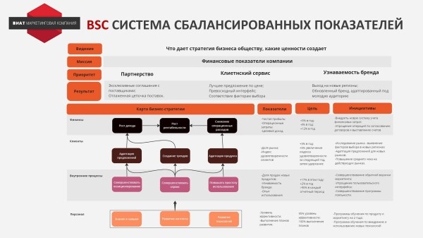 
                    Сравнение моделей стратегического планирования            
